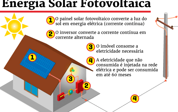 Energia Solar Fotovoltaico?